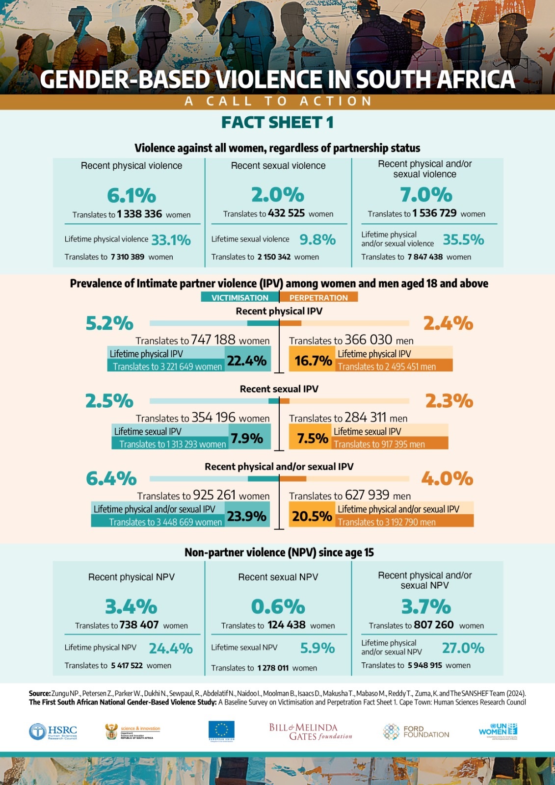 South African National Gender-Based Violence Study Report - Fact Sheet