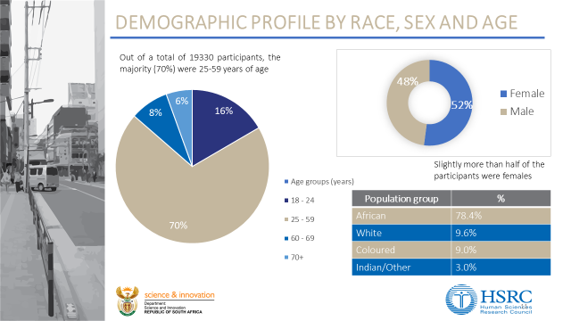 Minister Blade Nzimande: Public perception survey on impact of Coronavirus COVID-19 on South Africans
